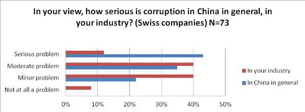 Коррупция в Китае