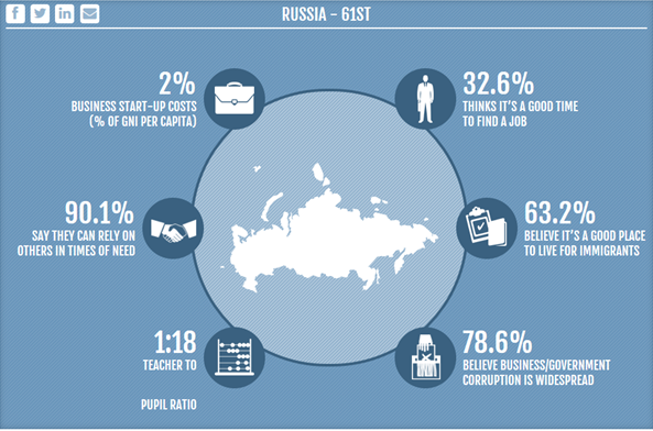  Россия и 61 место в «Индексе процветания стран»