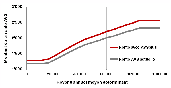 Как размер ренты AVS/AHV зависит от годового заработка (красным - после принятия инициативы AVSplus)