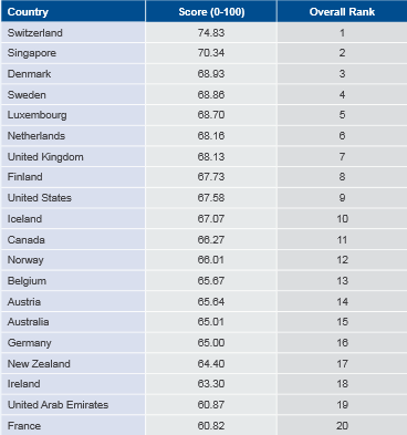 Global Talent Competitiveness Index, первые 20 стран