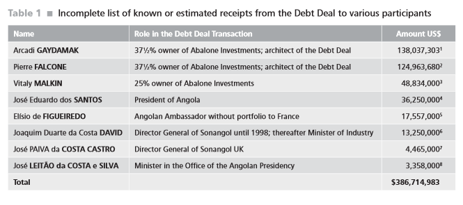 Приблизительная оценка доходов от участия в урегулировании ангольского долга