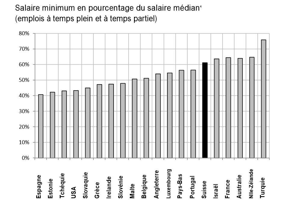 Минимальная зарплата в процентах от медианной, по странам